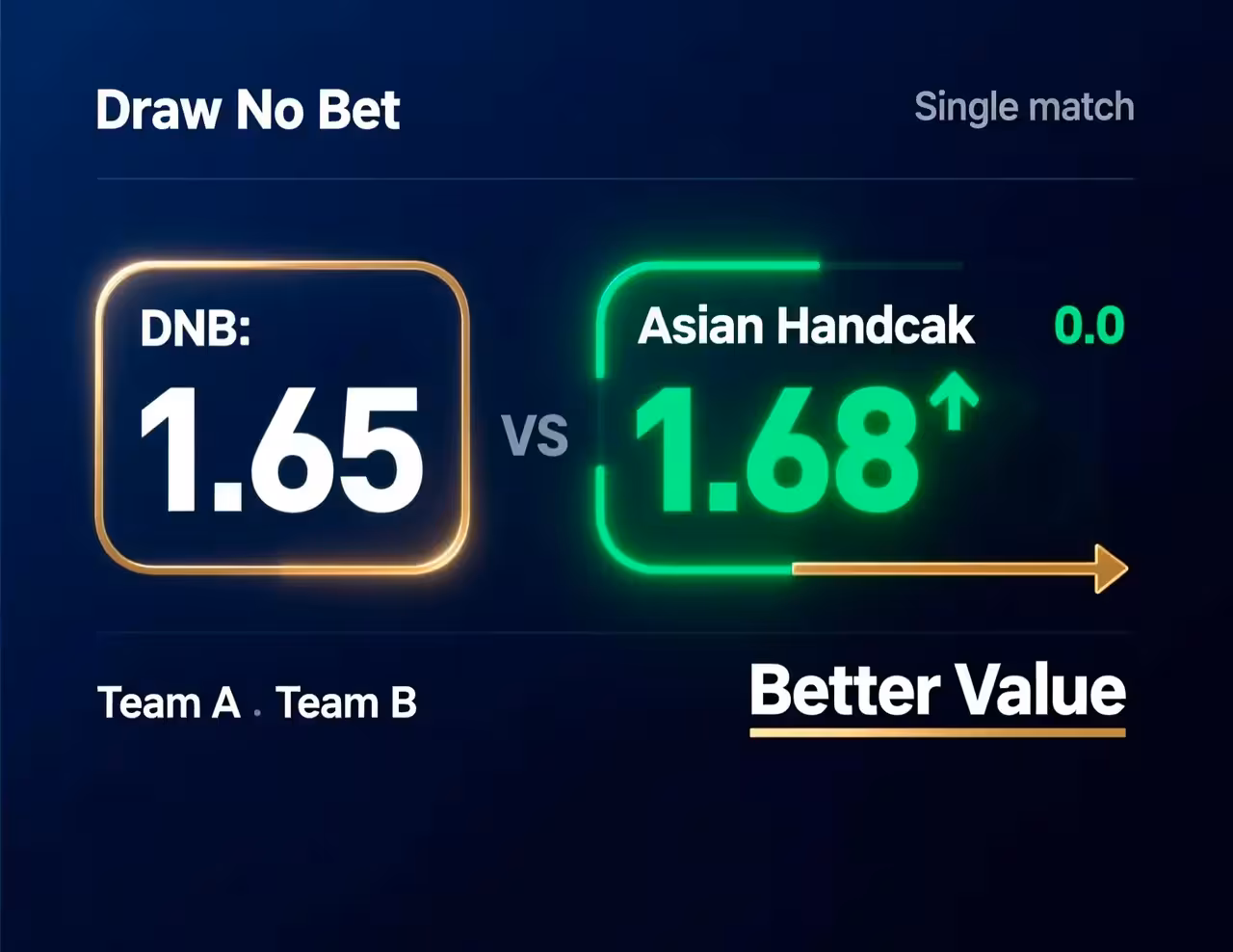 How to Identify Value Draw No Bet Odds